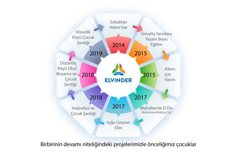 Çocukların Gülüşüyle Geleceği Boyuyoruz
